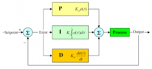 PID Control basics