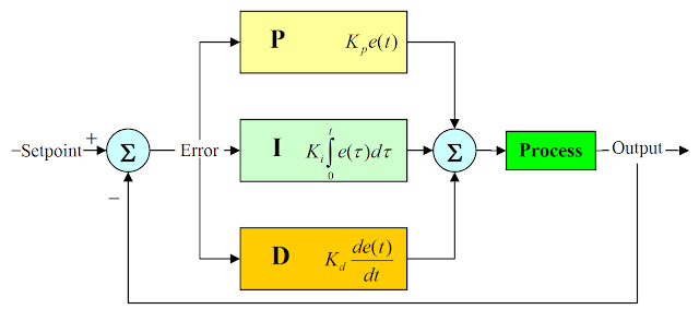 PID Control basics