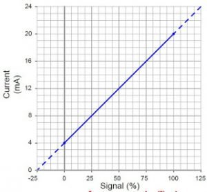 standard 4-20 mA equation and 4-20 mA formula