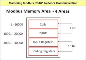 MODBUS Memory Area