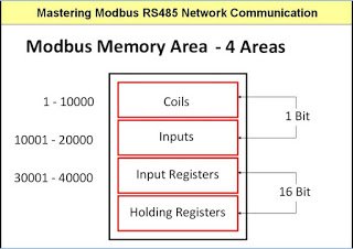 MODBUS Memory Area