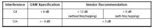 GSM Specification for C/I and C/A