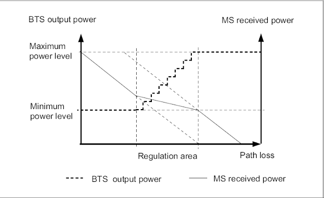 Power Control in GSM