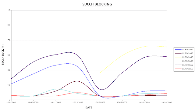 Capacity and sites expansion in GSM