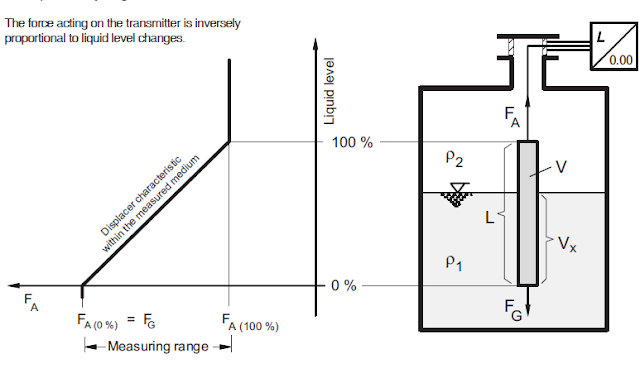 Formula for Displacer type level transmitter