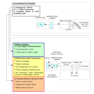 Differences between a Fieldbus and a Traditional Installation