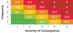 What is SIL Level in Instrumentation and Control