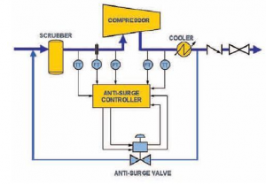 What is Surge Control in Compressor