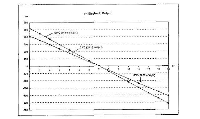 What thing can affect the pH meter