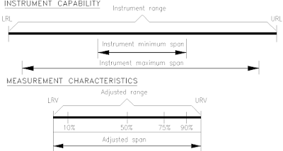 Instrument Range and Span