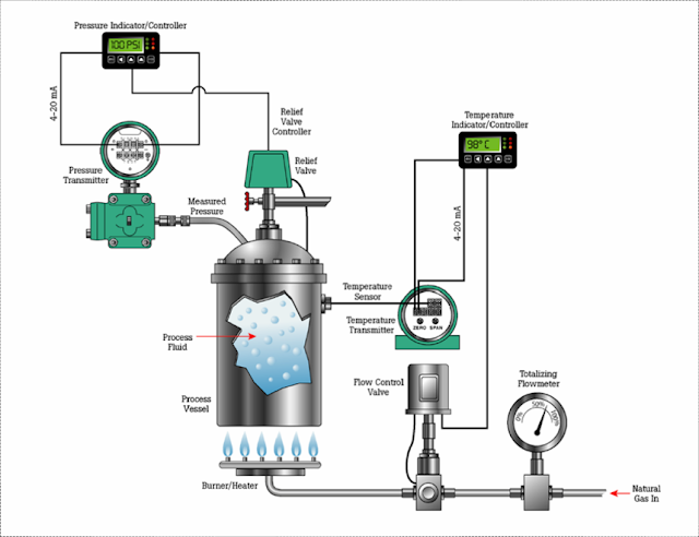 Process Loop Overview