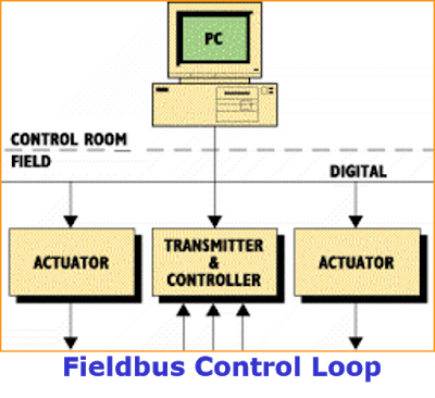 Fieldbus Control Loop