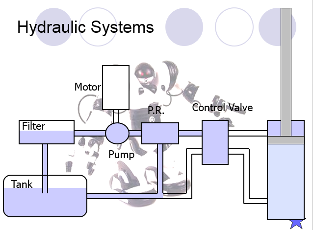 Hydraulic Systems