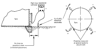 cathodic protection Test station: