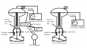 CALIBRATION OF VALVES WITH ACTUATOR AND ACCESSORIES