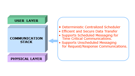 Foundation Fieldbus OSI Model