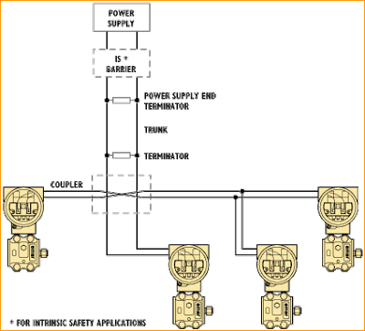 Fieldbus Topology -  TREE