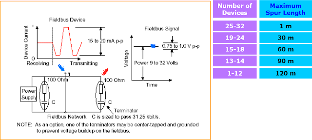 Fieldbus Physical Layer for H1 Fieldbus