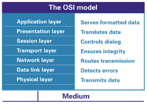 Foundation Fieldbus OSI Model Versus OSI Model