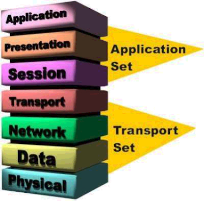 OSI  Model fieldbus