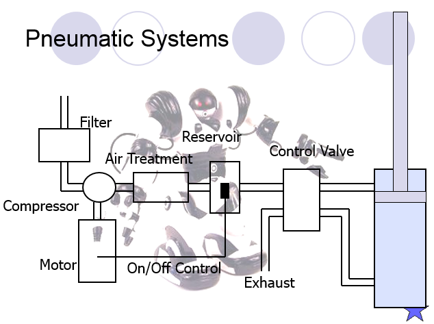 Pneumatic Actuators