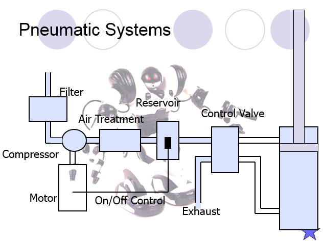 Pneumatic Actuators