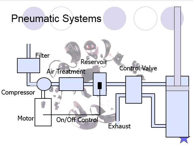 Pneumatic Actuators