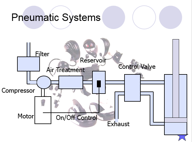 Pneumatic Actuators