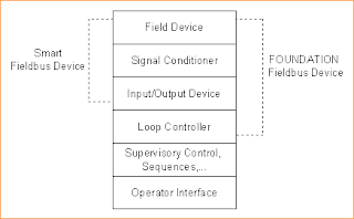 Field Devices Digital Technology Advantages