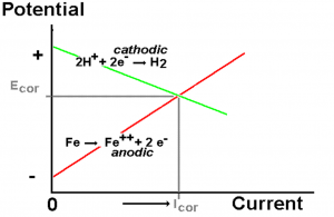 evans diagram