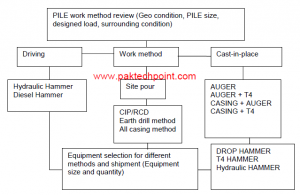 PROCEDURE FOR SHEET PILE DRIVING WORKS