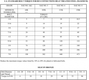 TORQUE TABLE FOR MEDIUM VOLTAGE CABLE