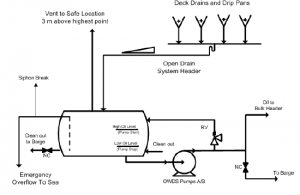 CLOSED DRAIN SYSTEM DIAGRAM