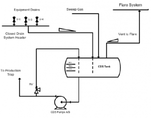 CLOSED DRAIN SYSTEM SCHEMETIC