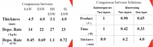 SUBMERGED ARC STRIP CLADDING PROCESS