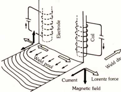 Welding direction