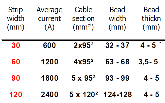 Cable section