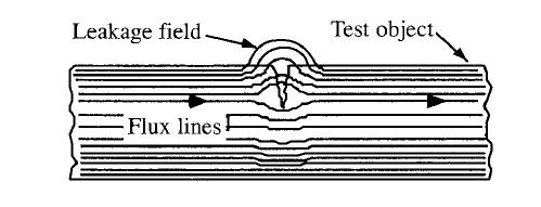 SURFACE DISCONTINUITIES