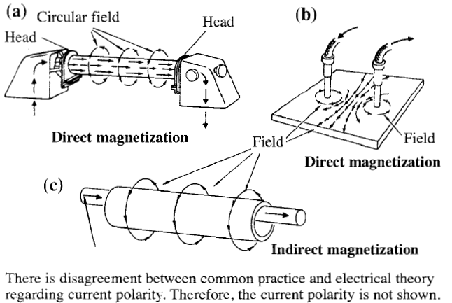 Magnetization Circular Fields | PAKTECHPOINT