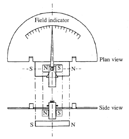 Efficiency of Demagnetization