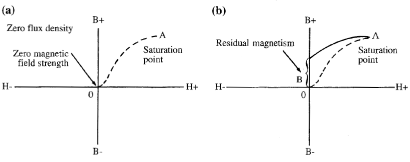 Magnetic Hysteresis