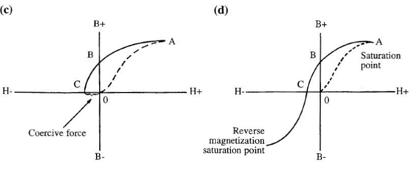 Magnetic Hysteresis