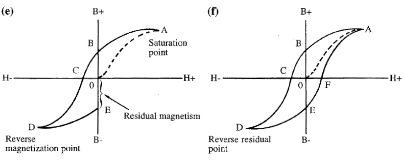 Magnetic Hysteresis