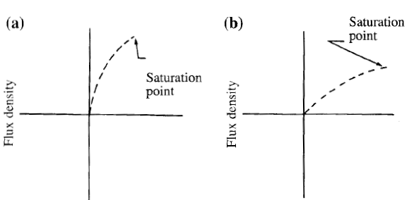 Magnetic Permeability