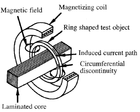 Circular Magnetization with Induced Current.