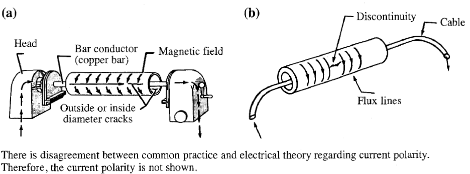 Circular Magnetization of Hollow Test Objects.