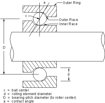 Rolling Element Bearing Frequencies