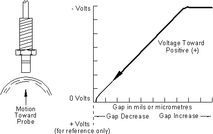 Standardized Rules for Measurement on Rotating Machinery