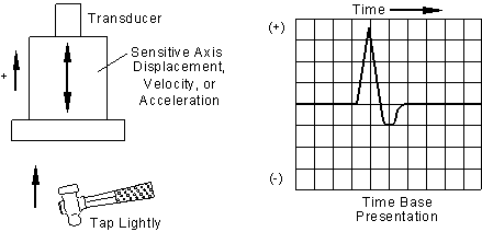 Inertially referenced Displacement, Velocity and Acceleration