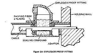 Explosion-proof Fittings